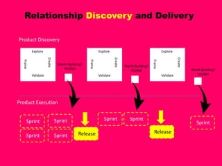 Lean Market Validation | PDF