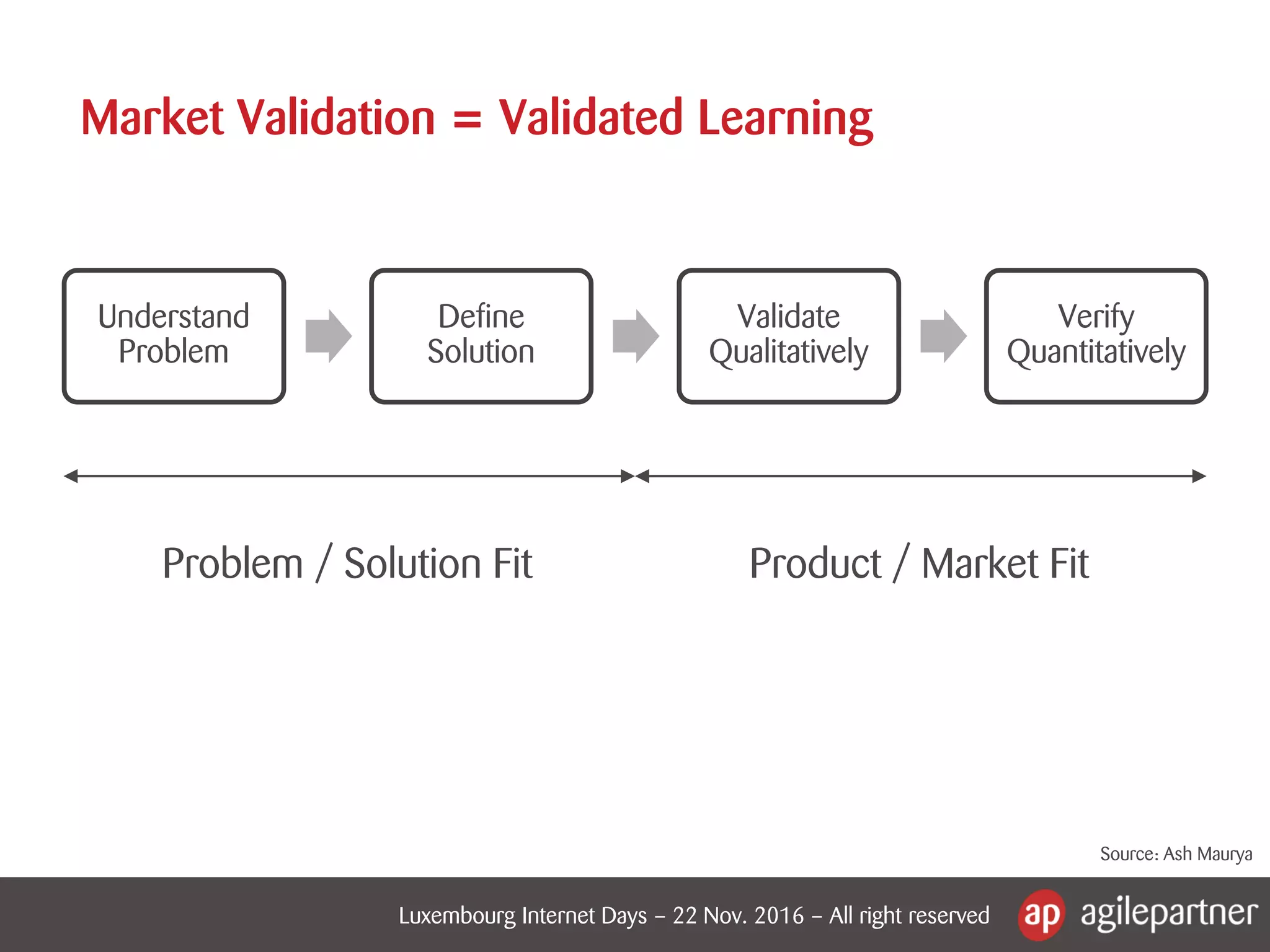 Market validation (by Sylvain Chery) | PDF
