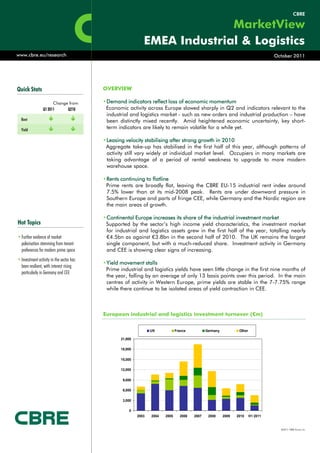 CBRE

                                                                           MarketView
                                                             EMEA Industrial & Logistics
www.cbre.eu/research                                                                                                               October 2011




Quick Stats                               OVERVIEW

                       Change from        •Demand indicators reflect loss of economic momentum
                 Q1 2011     Q210          Economic activity across Europe slowed sharply in Q2 and indicators relevant to the
                                           industrial and logistics market - such as new orders and industrial production – have
  Rent                                   been distinctly mixed recently. Amid heightened economic uncertainty, key short-
  Yield                                  term indicators are likely to remain volatile for a while yet.

                                          •Leasing velocity stabilising after strong growth in 2010
                                           Aggregate take-up has stabilised in the first half of this year, although patterns of
                                           activity still vary widely at individual market level. Occupiers in many markets are
                                           taking advantage of a period of rental weakness to upgrade to more modern
                                           warehouse space.

                                          •Rents continuing to flatline
                                           Prime rents are broadly flat, leaving the CBRE EU-15 industrial rent index around
                                           7.5% lower than at its mid-2008 peak. Rents are under downward pressure in
                                           Southern Europe and parts of fringe CEE, while Germany and the Nordic region are
                                           the main areas of growth.

                                          •Continental Europe increases its share of the industrial investment market
Hot Topics                                 Supported by the sector’s high income yield characteristics, the investment market
                                           for industrial and logistics assets grew in the first half of the year, totalling nearly
• Further evidence of market               €4.5bn as against €3.8bn in the second half of 2010. The UK remains the largest
  polarisation stemming from tenant        single component, but with a much-reduced share. Investment activity in Germany
  preferences for modern prime space       and CEE is showing clear signs of increasing.
• Investment activity in the sector has
                                          •Yield movement stalls
  been resilient, with interest rising
                                           Prime industrial and logistics yields have seen little change in the first nine months of
  particularly in Germany and CEE
                                           the year, falling by an average of only 13 basis points over this period. In the main
                                           centres of activity in Western Europe, prime yields are stable in the 7-7.75% range
                                           while there continue to be isolated areas of yield contraction in CEE.



                                          European industrial and logistics investment turnover (€m)

                                                                 UK            France          Germany           Other

                                                 21,000

                                                 18,000

                                                 15,000

                                                 12,000

                                                  9,000

                                                  6,000

                                                  3,000

                                                     0
                                                          2003   2004   2005     2006   2007    2008     2009   2010     H1 2011


                                                                                                                                     ©2011 CBRE Group, Inc.
 