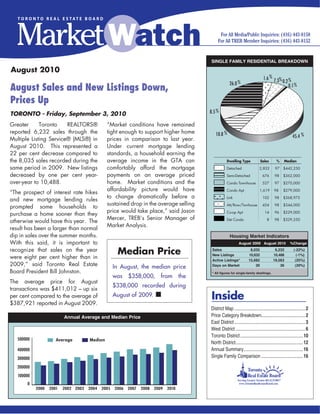 SINGLE FAMILY RESIDENTIAL BREAKDOWN

August 2010
                                                                                                                                        1.6 % 7.3% %
                                                                                                             26.0 %                               0.2
August Sales and New Listings Down,                                                                                                                   0.1 %


Prices Up
TORONTO - Friday, September 3, 2010                                                            8.5 %

Greater      Toronto    REALTORS®              “Market conditions have remained
reported 6,232 sales through the               tight enough to support higher home                10.8 %                                                       45.4 %
Multiple Listing Service® (MLS®) in            prices in comparison to last year.
August 2010. This represented a                Under current mortgage lending
22 per cent decrease compared to               standards, a household earning the
the 8,035 sales recorded during the            average income in the %GTA can
                                                                        2.3 7.0 %                          Dwelling Type             Sales        %     Median
                                                           21.5 %                0.3 %
same period in 2009. New listings              comfortably afford the mortgage       0.1 %               Single Detached 2,832
                                                                                                          Detached                               97     $442,250
decreased by one per cent year-                payments on an average priced                             Semi Detached
                                                                                                          Semi-Detached                676       98     $362,000
over-year to 10,488.                           home. Market conditions and the                           Condo T.H.
                                                                                                          Condo Townhouse              527       97     $270,000
                                               affordability picture would have                          Condo Apt.
                                                                                                          Condo Apt                  1,619      98      $279,000
“The prospect of interest rate hikes              8.5 %
                                               to change dramatically before a                           Link
                                                                                                          Link                         102       98     $368,975
and new mortgage lending rules
                                               sustained drop in the average selling                     Attached/Row
                                                                                                          Att/Row/Twnhouse             454       98     $344,000
prompted some households to
                                               price12.0 %
                                                        would take place,” said Jason %                  Co-op Apt.
                                                                                                          Co-op Apt                      14      96     $229,000
purchase a home sooner than they                                                        48.3
                                               Mercer, TREB’s Senior Manager of                          Detached Condo
                                                                                                          Det Condo                        8     98     $329,250
otherwise would have this year. The
                                               Market Analysis.
result has been a larger than normal
dip in sales over the summer months.                                                                       Housing Market Indicators
With this said, it is important to                                                                       AugustAugust 2009 August 2010 %Change
recognize that sales on the year
were eight per cent higher than in
                                                     Median Price                               Sales
                                                                                                New Listings
                                                                                                                             8,035
                                                                                                                            10,632
                                                                                                                                                 6,232
                                                                                                                                                10,488
                                                                                                                                                                (-22%)
                                                                                                                                                                  (-1%)
                                                                                                Active Listings*            15,682              19,563           (25%)
2009,” said Toronto Real Estate                     In August, the median price                 Days on Market                  30                  36           (20%)
Board President Bill Johnston.                                                                  * All figures for single-family dwellings.
                                                    was    $358,000,        from       the
The average price for August
                                                    $338,000 recorded during
transactions was $411,012 – up six
per cent compared to the average of                 August of 2009.      n                     Inside
$387,921 reported in August 2009.
                                                                                               District Map ............................................................. 2
                          Annual Average and Median Price                                      Price Category Breakdown......................................2
                                                                                               East District ............................................................. 3
                                                                                               West District ............................................................ 6
                                                                                               Toronto District ......................................................10
   500000             Average         Median
                                                                                               North District..........................................................12
   400000                                                                                      Annual Summary ...................................................16
   300000                                                                                      Single Family Comparison ....................................16

   200000
   100000
       0
            2000   2001   2002 2003   2004   2005   2006   2007   2008   2009   2010
 