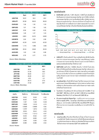 KBank Market Watch                              17 กุมภาพันธ 2554



                                                                                                                                          ตลาดเงินนิวยอรค
                      ประมาณการอัตราแลกเปลียนจากผลการสํารวจ
                                           ่
                                             Spot                        2Q11                            4Q11                             •      EUR/USD อยูที่ ระดับ 1.357 เทีย บกับ 1.349 ในชว งตนสั ป ดาห
                                                                                                                                                 อันเปนผลจากการออนคาของดอลลารสหรัฐฯ อยางไรก็ดีการปรับตัว
           USD/THB                          30.61                        30.0                             29.0
                                                                                                                                                 ลงของดอลลารสหรัฐฯ คาดวาจะเปนเพียงชวงสั้นๆ เมื่อพิจารณาจาก
           USD/JPY                          83.56                       86.00                            89.00                                   ข อ มู ล เ ศ ร ษ ฐ กิ จ ส ห รั ฐ ฯ ที่ อ อ ก ม า ดี เ ป น ส ว น ใ ห ญ ใ น ช ว ง นี้
           EUR/USD                           1.36                        1.30                             1.33                                   ขณะเดียวกันขาวความขัดแยงระหวางอิสราเอลและอิหราน คาดวา
                                                                                                                                                 จะหนุนใหดอลลารสหรัฐฯ ปรับแข็งคาขึ้นเทียบกับสกุลเงินหลักอื่นๆ
           GBP/USD                           1.61                        1.56                             1.62

           USD/CNY                           6.58                        6.46                             6.30                                                                  ดัชนีคาเงินดอลลารสหรัฐฯ
                                                                                                                                                                                      
                                                                                                                                                                                                   Dollar Index
           USD/SGD                           1.28                        1.27                             1.23
                                                                                                                                              90
            USD/IDR                         8,881                       8,910                            8,800                                87

           USD/MYR                           3.04                        3.02                             2.96                                84

                                                                                                                                              81
           USD/PHP                          43.39                       43.00                            42.00
                                                                                                                                              78
          USD/KRW                           1,115                       1,088                            1,050                                75

                                                                                                                                              72
           USD/TWD                          29.34                       28.80                            28.35
                                                                                                                                               Aug-09       Oct-09 Dec-09 Feb-10 Apr-10 Jun-10 Aug-10                               Oct-10 Dec-10 Feb-11
           AUD/USD                           1.00                        1.00                             0.98                                              Moving Average 30 Days                     Moving Average 200 days                      DXY Index

           NZD/USD                           0.76                        0.77                             0.75
                                                                                                                                          •      USD/JPY ปรับ ตัว ลงอีก ครั้ ง โดยวานนี้ อยู ที่ร ะดับ 83.65 อั นเป น
    Source: KBank, Bloomberg                                                                                                                     ผลจากการอ อ นค า ของดอลลาร ส หรั ฐ ฯ ขณะที่ ข อ มู ล การผลิ ต
                                                                                                                                                 ภาคอุ ต สาหกรรมของสหรั ฐ ฯ ที่ อ อกมาแย ก ว า คาดทํ า ให อั ต รา
                      ประมาณการอัตราแลกเปลียนจากผลการสํารวจ
                                           ่                                                                                                     ผลตอบแทนพันธบัตรสหรัฐฯ ปรับตัวลงวานนี้
                                                           Spot                                      4Q11                                 •      GBP/USD อยู ที่ ร ะดั บ 1.6092 เที ย บกั บ 1.6123 ในช ว งต น
                USD/THB                                    30.61                                      29.0                                       สัปดาห ทั้งนี้ปอนดปรับตัวลงเทียบกับดอลลารสหรัฐฯ หลังธนาคาร
                EUR/THB                                    41.56                                      38.6                                       กลางอั ง กฤษ (บีโ ออี ) ปรั บลดคาดการณ ก ารขยายตั ว ทางเศรษฐกิ จ
                JPY/THB                                    36.64                                      31.7                                       ในรายงานเงิ น เฟ อ รายไตรมาส (แม ดั ช นี ร าคาผู บ ริ โ ภคปรั บ ตั ว
                GBP/THB                                    49.26                                      45.1                                       สู ง ขึ้ น ) ซึ่ ง ลดกระแสการคาดการณ ก ารปรั บ ขึ้ น อั ต ราดอกเบี้ ย ใน
                CNY/THB                                     4.65                                        4.3                                      ระยะใกลนี้
                AUD/THB                                    30.73                                      27.6                                •      ตลาดหุน สหรั ฐ ฯ ปรับ ตัว ขึ้ นในวั นพุ ธ โดยได แรงหนุ นจากการเผย
                CHF/THB                                    31.92                                      28.7                                       ผลประกอบการของบริษัทเดลลและการประกาศควบรวมกิจการของ
      Source: KBank, Bloomberg                                                                                                                   บริ ษั ท ต า งๆ ซึ่ ง ช ว ยบดบั ง ความกั ง วลเกี่ ย วกั บ สถานการณ ค วามตึ ง
                                                                                                                                                 เครียดในตะวันออกกลางลง

                               สรุปความเคลือนไหวอัตราแลกเปลียน
                                           ่                ่                                                                             •      โดยดั ช นี ด าวโจนส ป ด ลบ 61.53 จุ ด ป ด ตลาดที่ 12,288.17 จุ ด
                                                                                                                                                 ดัชนี S&P 500 ปดบวก 8.31 จุด ปดที่ 1,336.32 จุด ขณะที่ดัชนี
             สกุลเงิน                     ปดเมือวาน
                                                ่                    ปดวันกอนหนา                 % เปลียนแปลง
                                                                                                          ่
                                                                                                                                                 Nasdaq ปรับตัวขึ้น 21.21 จุด ปดตลาดที่ 2,825.56 จุด
          USD/THB                            30.63                         30.69                         -0.20
                                                                                                                                          •      ตั ว เ ล ข เ ศ ร ษ ฐ กิ จ สํ า คั ญ ส ห รั ฐ ฯ ว า น นี้ ก ร ะ ท ร ว ง แร ง ง า น เ ผ ย
           USD/JPY                           83.65                         83.78                         -0.16
                                                                                                                                                 ดัชนีราคาผูผลิต (PPI) ของสหรัฐฯ ปรับตัวขึ้นตามคาดที่ 0.8%ใน
          EUR/USD                            1.357                         1.349                         +0.58
                                                                                                                                                 เดือนม.ค. จากราคาพลังงานที่ปรับตัวขึ้น ขณะที่ดัชนี PPI พื้นฐาน
          GBP/USD                           1.6092                        1.6123                         -0.19
                                                                                                                                                 ที่ ไ ม ร วมราคาอาหารและพลั ง งานเพิ่ ม ขึ้ น มากว า คาดที่ 0.5% ใน
          USD/CHF                           0.9589                        0.9668                         -0.82
                                                                                                                                                 เดือนม.ค.
          USD/SGD                           1.2787                        1.2812                         -0.20
          USD/TWD                            29.36                         29.43                         -0.24
          USD/KRW                          1,116.0                       1,121.3                         -0.47                            ตลาดเงินเอเชีย
          USD/PHP                            43.59                         43.62                         -0.07
                                                                                                                                          •        สกุ ล เงิ น เอเชี ย ปรั บ แข็ ง ค า ขึ้ น เป น ส ว นใหญ นํ า โดยเงิ ว อนและ
           USD/IDR                           8,876                         8,900                         -0.27
                                                                                                                                                   มาเลเซียริงกิต โดยมีแรงหนุนจากการปรับตัวขึ้นของตลาดหุนและ
          USD/MYR                            3.046                         3.055                         -0.29
                                                                                                                                                   การแข็งคาของเงินหยวน หลังทางการจีนปลอยใหเงินหยวนแข็งคา
          USD/CNY                            6.588                         6.589                         -0.02
                                                                                                                                                   ขึ้นในชวงกอนการประชุมกลุม G20 ในชวงสุดสัปดาหนี้
    Source: Reuters



    เอกสารฉบับนี้จัดทําขึ้นเพื่อวัตถุประสงคสําหรับใชเปนขอมูลในการปฏิบติงานภายในบมจ.ธนาคารกสิกรไทยและสําหรับลูกคาที่ธนาคารกําหนดเทานั้น ขอมูลในเอกสารนี้จัดทําเตรียมขึ้นเพื่อจุดมุงหมายในการใหขอมูล ความเห็นและบทวิเคราะหอาจเปลี่ยนแปลงไดโดยไม
                                                                         ั
    ตองแจงใหทราบลวงหนา ธนาคารแสดงความเห็นในฐานะที่เปนผูทําตลาด (Market Maker) ของตราสารทางการเงินที่มีการกลาวในเอกสารฉบับนี้ ขอมูลในเอกสารฉบับนี้เปนขอมูลที่ธนาคารเชื่อวาถูกตอง แตธนาคารมิไดรับรองความถูกตองแทจริงและความสมบูรณของ
                                                                                                                                                                                                                                                             3
    ขอมูลดังกลาว เอกสารฉบับนี้มิใชการเสนอหรือชี้ชวนใหซ้ือหรือขายหรือโอนตราสารใดๆ ธนาคารและ/หรือผูเขียนจะไมรับผิดชอบใดๆ ในความสูญเสียหรือเสียหายที่เกิดขึ้นจากการใชขอมูลที่ระบุในเอกสารฉบับนี้
 