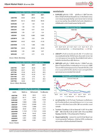 KBank Market Watch                              26 มกราคม 2554



                                                                                                                                          ตลาดเงินนิวยอรค
                      ประมาณการอัตราแลกเปลียนจากผลการสํารวจ
                                           ่
                                         Spot                           2Q11                         4Q11                                 •         EUR/USD อยู ที่ ร ะดั บ 1.370         ขยั บ ขึ้ น จาก 1.364 ในช ว งต น
                                                                                                                                                    สัปดาห ทั้งนี้ยูโรปรับตัวสูระดับสูงสุดในรอบ 2 เดือนโดยมีแรงหนุน
         USD/THB                         30.94                          28.30                         28.0
                                                                                                                                                    จากการออนคาของดอลลารสหรัฐฯ จากการคาดการณวาการประชุม
         USD/JPY                         82.12                          86.00                        89.00                                          ธนาคารกลางสหรั ฐ ฯ ที่ จ ะเสร็ จ สิ้ น ในวั น นี้ จะมี ก ารยื น ยั น ถึ ง การ
        EUR/USD                           1.37                           1.29                         1.30                                          เขาซื้อพันธบัตรวงเงิน 6 แสนลานดอลลารสหรัฐฯ ตอไป

        GBP/USD                           1.58                           1.55                         1.59
                                                                                                                                                                                ดัชนีคาเงินดอลลารสหรัฐฯ
                                                                                                                                                                                      
        USD/CNY                           6.58                           6.47                         6.30                                                                                        Dollar Index
                                                                                                                                              90
        USD/SGD                           1.28                           1.27                         1.24
                                                                                                                                              87
         USD/IDR                         9,042                          8,880                        8,800                                    84

        USD/MYR                           3.05                           3.02                         2.96                                    81

                                                                                                                                              78
         USD/PHP                         44.45                          42.60                        41.50
                                                                                                                                              75
        USD/KRW                          1,119                          1,088                        1,050                                    72
                                                                                                                                               Jul-09       Sep-09 Nov-09 Jan-10 Mar-10 May-10 Jul-10                              Sep-10 Nov-10 Jan-11
        USD/TWD                          29.03                          29.05                        28.55
                                                                                                                                                            Moving Average 30 Days                     Moving Average 200 days                      DXY Index

        AUD/USD                           1.00                           0.99                         0.97

         NZD/USD                          0.77                           0.77                         0.76                                •         USD/JPY ป รั บ ตั ว ล ง ต อ เ นื่ อ ง สู ร ะ ดั บ 8 2 . 1 7 ต า ม อั ต ร า ผ ล
                                                                                                                                                    ตอบแทนพันธบัตรสหรัฐฯ ที่ปรับตัวลงตอ เนื่องจากมีการคาดการณ
    Source: KBank, Bloomberg                                                                                                                        ว า การประชุ ม ธนาคารกลางสหรั ฐ ฯ ที่ จ ะเสร็ จ สิ้ น ในวั น นี้ จะมี ก าร
                                                                                                                                                    ยืนยันถึงการดําเนินนโยบาย QE เต็มจํานวน
                      ประมาณการอัตราแลกเปลียนจากผลการสํารวจ
                                           ่                                                                                              •         GBP/USD อยู ที่ ร ะดั บ 1.5830 เที ย บกั บ 1.5994 ในช ว งต น
                                          Spot                           2Q11                             4Q11                                      สั ป ดาห โดยปอนด ไ ด รั บ แรงกดดั น หลั ง ทางการรายงานว า GDP
        USD/THB                          30.97                           28.30                             28.0                                     ไตรมาส 4/53 ของอั ง กฤษออกมาย่ํ า แย โดยหดตั ว ที่ 0.5% จากที่
        EUR/THB                          42.21                            40.0                             37.0                                     คาดว า จะขยายตั ว ที่ 0.5% หลั ง กิ จ กรรมทางเศรษฐกิ จ ได รั บ
         JPY/THB                         37.49                           34.70                             29.5                                     ผลกระทบอยางมากจากพายุหิมะในชวงปลายป
        GBP/THB                          49.50                           47.40                             43.7
        CNY/THB                           4.70                            4.78                              4.2                                                        อัตราดอกเบียในตลาดการเงินสหรัฐฯ
                                                                                                                                                                                  ้
        AUD/THB                          30.89                            27.4                             26.0                                 %                                     US Libor and Treasury yield
                                                                                                                                              5.0
        CHF/THB                          32.60                            29.6                             27.7
      Source: KBank, Bloomberg                                                                                                                4.0

                                                                                                                                              3.0

                                                                                                                                              2.0
                               สรุปความเคลือนไหวอัตราแลกเปลียน
                                           ่                ่
                                                                                                                                              1.0
             สกุลเงิน                     ปดเมือวาน
                                                ่                    ปดวันกอนหนา                 % เปลียนแปลง
                                                                                                          ่
                                                                                                                                              0.0
                                                                                                                                                Sep-08        Jan-09        May-09         Sep-09         Jan-10        May-10         Sep-10        Jan-11
          USD/THB                            30.95                         30.91                         +0.13
                                                                                                                                                                                    2yr Treasury yield                10yr Treasury yield
           USD/JPY                           82.17                         82.47                         -0.36

          EUR/USD                            1.370                         1.364                         +0.39                            •         ตลาดหุ น สหรั ฐ ฯ ทรงตั ว ในวั น พุ ธ โดยข อ มู ล ความเชื่ อ มั่ น ของ
          GBP/USD                           1.5830                        1.5994                         -1.03                                      ผู บ ริ โ ภ ค ที่ พุ ง สู ง ขึ้ น ช ว ง ช ด เ ช ย ป จ จั ย ล บ จ า ก ก า ร ร า ย ง า น ผ ล
          USD/CHF                           0.9412                        0.9486                         -0.78                                      ประกอบการที่ น า ผิ ด หวั ง ของบริ ษั ท 3M และจอห น สั น แอนด
          USD/SGD                           1.2793                        1.2808                         -0.12                                      จอหนสัน
          USD/TWD                            29.02                         29.05                         -0.10
                                                                                                                                          •         โดยดัชนีดาวโจนสปดลบ 3.33 จุด ปดตลาดที่ 11,977.19 จุด ดัชนี
          USD/KRW                          1,119.0                       1,118.0                         +0.09
                                                                                                                                                    S&P 500 ปรับตัวขึ้น 0.34 จุด ปดที่ 1,291.18 จุด ขณะที่ดัชนี
          USD/PHP                            44.49                         44.45                         +0.09                                      Nasdaq ปรับตัวขึ้น 1.70 จุด ปดตลาดที่ 2,719.25 จุด
           USD/IDR                           9,054                         9,058                         -0.04
                                                                                                                                          •         ขอมูลเศรษฐกิจสหรัฐฯ สแตนดารด แอนด พัวร/เคส ชิลเลอร เผย
          USD/MYR                            3.051                         3.054                         -0.10
                                                                                                                                                    ราคาบานของสหรัฐฯ ในเดือนพ.ย. ปรับตัวลง 0.5% จากเดือนกอน
          USD/CNY                            6.582                         6.581                         +0.02
                                                                                                                                                    หนาและเปนการปรับตัวลงเปนเดือนที่ 5 ติดตอกัน
    Source: Reuters



    เอกสารฉบับนี้จัดทําขึ้นเพื่อวัตถุประสงคสําหรับใชเปนขอมูลในการปฏิบติงานภายในบมจ.ธนาคารกสิกรไทยและสําหรับลูกคาที่ธนาคารกําหนดเทานั้น ขอมูลในเอกสารนี้จัดทําเตรียมขึ้นเพื่อจุดมุงหมายในการใหขอมูล ความเห็นและบทวิเคราะหอาจเปลี่ยนแปลงไดโดยไม
                                                                         ั
    ตองแจงใหทราบลวงหนา ธนาคารแสดงความเห็นในฐานะที่เปนผูทาตลาด (Market Maker) ของตราสารทางการเงินที่มีการกลาวในเอกสารฉบับนี้ ขอมูลในเอกสารฉบับนี้เปนขอมูลที่ธนาคารเชื่อวาถูกตอง แตธนาคารมิไดรับรองความถูกตองแทจริงและความสมบูรณของ
                                                                     ํ
                                                                                                                                                                                                                                                              3
    ขอมูลดังกลาว เอกสารฉบับนี้มิใชการเสนอหรือชี้ชวนใหซื้อหรือขายหรือโอนตราสารใดๆ ธนาคารและ/หรือผูเขียนจะไมรับผิดชอบใดๆ ในความสูญเสียหรือเสียหายที่เกิดขึ้นจากการใชขอมูลที่ระบุในเอกสารฉบับนี้
 