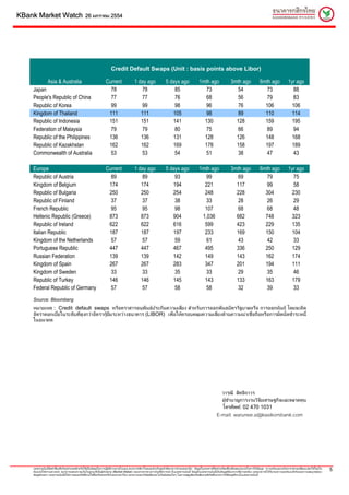 KBank Market Watch                              26 มกราคม 2554




                                                                      Credit Default Swaps (Unit : basis points above Libor)

          Asia & Australia                                       Current                  1 day ago                 5 days ago                   1mth ago                   3mth ago                 6mth ago                1yr ago
    Japan                                                          78                         78                        85                          73                        54                        73                      88
    People's Republic of China                                     77                        77                         76                         68                         56                       79                      83
    Republic of Korea                                              99                        99                         98                         96                         76                       106                     106
    Kingdom of Thailand                                           111                        111                       105                          98                         89                      110                     114
    Republic of Indonesia                                         151                        151                       141                         130                        128                      159                     195
    Federation of Malaysia                                         79                        79                         80                         75                         66                       89                      94
    Republic of the Philippines                                   136                        136                       131                         128                        126                      148                     168
    Republic of Kazakhstan                                        162                        162                       169                         178                        158                      197                     189
    Commonwealth of Australia                                      53                        53                         54                         51                         38                        47                      43

    Europe                                                       Current                  1 day ago                 5 days ago                   1mth ago                   3mth ago                 6mth ago                1yr ago
    Republic of Austria                                            89                         89                        93                          99                         69                       79                      75
    Kingdom of Belgium                                            174                        174                       194                         221                        117                       99                      58
    Republic of Bulgaria                                          250                        250                       254                         248                        228                      304                     230
    Republic of Finland                                            37                         37                        38                          33                         28                       26                      29
    French Republic                                                95                         95                        98                         107                         68                       68                     48
    Hellenic Republic (Greece)                                    873                        873                       904                        1,036                       682                      748                     323
    Republic of Ireland                                           622                        622                       616                         599                        423                      229                     135
    Italian Republic                                              187                        187                       197                         233                        169                      150                     104
    Kingdom of the Netherlands                                     57                         57                        59                          61                         43                       42                      33
    Portuguese Republic                                           447                        447                       467                         495                        336                      250                     129
    Russian Federation                                            139                        139                       142                         149                        143                      162                     174
    Kingdom of Spain                                              267                        267                       283                         347                        201                      194                     111
    Kingdom of Sweden                                              33                         33                        35                          33                         29                       35                      46
    Republic of Turkey                                            146                        146                       145                         143                        133                      163                     179
    Federal Republic of Germany                                    57                        57                         58                          58                         32                       39                      33
    Source: Bloomberg
    หมายเหตุ : Credit default swaps หรือตราสารอนุพันธประกันความเสี่ยง สําหรับการออกพันธบัตรรัฐบาลหรือ การออกหุนกู โดยจะคิด
    อัตราดอกเบี้ยในระดับที่สูงกวาอัตรากูยืมระหวางธนาคาร (LIBOR) เพื่อใหครอบคลุมความเสี่ยงดานความนาเชื่อถือหรือการผิดนัดชําระหนี้
    ในอนาคต




                                                                                                                                                                    วารุณี สิทธิถาวร
                                                                                                                                                                    ผูชํานาญการงานวิจัยเศรษฐกิจและตลาดทุน
                                                                                                                                                                    โทรศัพท: 02 470 1031
                                                                                                                                                                E-mail: warunee.si@kasikornbank.com




    เอกสารฉบับนี้จัดทําขึ้นเพื่อวัตถุประสงคสําหรับใชเปนขอมูลในการปฏิบติงานภายในบมจ.ธนาคารกสิกรไทยและสําหรับลูกคาที่ธนาคารกําหนดเทานั้น ขอมูลในเอกสารนี้จัดทําเตรียมขึ้นเพื่อจุดมุงหมายในการใหขอมูล ความเห็นและบทวิเคราะหอาจเปลี่ยนแปลงไดโดยไม
                                                                         ั
    ตองแจงใหทราบลวงหนา ธนาคารแสดงความเห็นในฐานะที่เปนผูทาตลาด (Market Maker) ของตราสารทางการเงินที่มีการกลาวในเอกสารฉบับนี้ ขอมูลในเอกสารฉบับนี้เปนขอมูลที่ธนาคารเชื่อวาถูกตอง แตธนาคารมิไดรับรองความถูกตองแทจริงและความสมบูรณของ
                                                                     ํ
                                                                                                                                                                                                                                                             5
    ขอมูลดังกลาว เอกสารฉบับนี้มิใชการเสนอหรือชี้ชวนใหซื้อหรือขายหรือโอนตราสารใดๆ ธนาคารและ/หรือผูเขียนจะไมรับผิดชอบใดๆ ในความสูญเสียหรือเสียหายที่เกิดขึ้นจากการใชขอมูลที่ระบุในเอกสารฉบับนี้
 