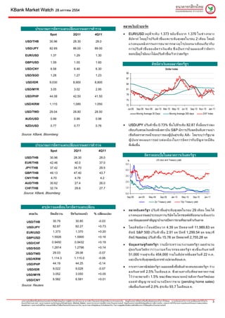 KBank Market Watch                               28 มกราคม 2554



                                                                                                                                           ตลาดเงินนิวยอรค
                      ประมาณการอัตราแลกเปลี่ยนจากผลการสํารวจ
                                          Spot                          2Q11                         4Q11                                  •         EUR/USD อยู ที่ ร ะดั บ 1.373 ขยั บ ขึ้ น จาก 1.370 ในช ว งกลาง
                                                                                                                                                     สั ป ดาห โดยยู โ รปรั บ ตั ว ขึ้ น แตะระดั บ สู ง สุ ด ในรอบ 2 เดื อ น โดยมี
         USD/THB                         30.96                          28.30                         28.0
                                                                                                                                                     แรงหนุ น หลั ง กรรมการธนาคารกลางยุ โ รปออกมาเตื อ นเกี่ ย วกั บ
         USD/JPY                         82.69                          86.00                        89.00                                           การปรั บ ตั ว ขึ้ น ของอั ต ราเงิ น เฟ อ ซึ่ ง เป น การย้ํ า มุ ม มองที่ ว า อั ต รา
         EUR/USD                          1.37                           1.29                         1.30                                           ดอกเบี้ยยูโรมีแนวโนมปรับตัวขึ้นเร็วกวาสหรัฐฯ

        GBP/USD                           1.59                           1.55                         1.60
                                                                                                                                                                                ดัชนีคาเงินดอลลารสหรัฐฯ
         USD/CNY                          6.58                           6.46                         6.30                                                                                         Dollar Index
                                                                                                                                               90
        USD/SGD                           1.28                           1.27                         1.23
                                                                                                                                               87
         USD/IDR                         9,030                          8,900                        8,800                                     84

        USD/MYR                           3.05                           3.02                         2.95                                     81

                                                                                                                                               78
         USD/PHP                         44.08                          42.50                        41.50
                                                                                                                                               75
        USD/KRW                          1,115                          1,085                        1,050                                     72
                                                                                                                                                Jul-09       Sep-09 Nov-09 Jan-10 Mar-10 May-10 Jul-10                              Sep-10 Nov-10             Jan-11
        USD/TWD                          29.04                          28.80                        28.50
                                                                                                                                                            Moving Average 30 Days                      Moving Average 200 days                      DXY Index

        AUD/USD                           0.99                           0.99                         0.98

         NZD/USD                          0.77                           0.77                         0.76                                 •         USD/JPY ปรับตัวขึ้น 0.73% ขึ้นไปที่ระดับ 82.87 ทั้งนี้เยนรวงลง
                                                                                                                                                     เทียบกับสกุลเงินหลักหลังสถาบัน S&P มีการปรับลดอันดับความนา
    Source: KBank, Bloomberg                                                                                                                         เชื่อถือตราสารหนี้ระยะยาวของญี่ปุนสูระดับ AA- โดยระบุวารัฐบาล
                                                                                                                                                     ญี่ ปุ น ขาดแผนการอย า งต อ เนื่ อ งในการจั ด การกั บ ป ญ หาหนี้ สิ น
                      ประมาณการอัตราแลกเปลี่ยนจากผลการสํารวจ                                                                                         ที่เพิ่มขึ้น
                                          Spot                           2Q11                             4Q11
                                                                                                                                                                       อัตราดอกเบี้ยในตลาดการเงินสหรัฐฯ
        USD/THB                          30.96                           28.30                             28.0
                                                                                                                                                 %                                     US Libor and Treasury yield
        EUR/THB                          42.46                            40.0                             37.0                                5.0
         JPY/THB                         37.42                           34.70                             29.5
                                                                                                                                               4.0
        GBP/THB                          49.13                           47.40                             43.7
                                                                                                                                               3.0
        CNY/THB                            4.70                           4.78                              4.2
                                                                                                                                               2.0
        AUD/THB                          30.62                            27.4                             26.0
        CHF/THB                          32.74                            29.6                             27.7                                1.0

      Source: KBank, Bloomberg                                                                                                                 0.0
                                                                                                                                                 Sep-08        Jan-09        May-09         Sep-09         Jan-10        May-10        Sep-10         Jan-11

                                                                                                                                                                                    2yr Treasury yield                 10yr Treasury yield

                               สรุปความเคลื่อนไหวอัตราแลกเปลี่ยน
                                                                                                                                           •         ตลาดหุ น สหรั ฐ ฯ ปรับ ตั ว ขึ้ น สู ระดั บ สู งสุ ด ในรอบ 29 เดื อ น โดยได
             สกุลเงิน                     ปดเมื่อวาน                ปดวันกอนหนา                 % เปลี่ยนแปลง
                                                                                                                                                     แรงหนุนจากผลประกอบการบริษัทไมโครซอฟทที่ออกมาแข็งแกรง
          USD/THB                            30.79                         30.80                          -0.03                                      และขอมูลยอดทําสัญญาบานรอปดการขายที่ขยายตัวเกินคาด

           USD/JPY                           82.87                         82.27                         +0.73                             •         โดยดั ช นี ด าวโจนส ป ด บวก 4.39 จุ ด ป ด ตลาดที่ 11,989.83 จุ ด
          EUR/USD                            1.373                         1.370                         +0.20                                       ดั ช นี S&P 500 ปรั บ ตั ว ขึ้ น 2.91 จุ ด ป ด ที่ 1,299.54 จุ ด ขณะที่
          GBP/USD                           1.5926                        1.5900                         +0.16                                       ดัชนี Nasdaq ปรับตัวขึ้น 15.78 จุด ปดตลาดที่ 2,755.28 จุด
          USD/CHF                           0.9450                        0.9432                         +0.19
                                                                                                                                           •         ขอมูล เศรษฐกิจ สหรัฐฯ วานนี้ กระทรวงแรงงานสหรัฐฯ เผยจํานวน
          USD/SGD                           1.2814                        1.2796                         +0.14
                                                                                                                                                     ผู ข อรั บ สวั ส ดิ ก ารว า งงานครั้ ง แรกของสหรั ฐ ฯ พุ ง ขึ้ น เกิ น คาดที่
          USD/TWD                            29.03                         29.06                          -0.07
                                                                                                                                                     51,000 รายสู ร ะดั บ 454,000 รายในสั ป ดาห สิ้ น สุ ด วั น ที่ 22 ก.ค.
          USD/KRW                           1,114.3                       1,115.0                         -0.06
                                                                                                                                                     และเปนระดับสูงสุดนับจากชวงปลายเดือนต.ค.
          USD/PHP                            44.19                         44.25                          -0.14
                                                                                                                                           •         กระทรวงพาณิชยสหรัฐฯ เผยยอดสั่งซื้อสินคาคงทนของสหรัฐฯ รวง
           USD/IDR                           9,022                         9,028                          -0.07
                                                                                                                                                     ลงเกิ น คาดที่ 2.5% ในเดื อ นธ.ค. ซึ่ งสวนทางกั บ ที่ ต ลาดคาดการณ
          USD/MYR                            3.052                         3.050                         +0.05
                                                                                                                                                     ไววาจะขยายตั ว 1.5% ขณะที่ สมาคมนายหน าอสัง หาริม ทรัพ ยเผย
          USD/CNY                            6.582                         6.581                         +0.01
                                                                                                                                                     ยอดทํ า สั ญ ญ าขายบ า นรอป ด การขาย (pending home sales)
    Source: Reuters                                                                                                                                  เพิ่มขึ้นเกินคาดที่ 2.0% สูระดับ 93.7 ในเดือนธ.ค.



    เอกสารฉบับนี้จัดทําขึ้นเพื่อวัตถุประสงคสําหรับใชเปนขอมูลในการปฏิบัติงานภายในบมจ.ธนาคารกสิกรไทยและสําหรับลูกคาที่ธนาคารกําหนดเทานั้น ขอมูลในเอกสารนี้จัดทําเตรียมขึ้นเพื่อจุดมุงหมายในการใหขอมูล ความเห็นและบทวิเคราะหอาจเปลี่ยนแปลงไดโดยไม
    ตองแจงใหทราบลวงหนา ธนาคารแสดงความเห็นในฐานะที่เปนผูทาตลาด (Market Maker) ของตราสารทางการเงินที่มการกลาวในเอกสารฉบับนี้ ขอมูลในเอกสารฉบับนี้เปนขอมูลที่ธนาคารเชื่อวาถูกตอง แตธนาคารมิไดรบรองความถูกตองแทจริงและความสมบูรณของ
                                                                     ํ                                             ี                                                                                              ั
                                                                                                                                                                                                                                                                 3
    ขอมูลดังกลาว เอกสารฉบับนี้มิใชการเสนอหรือชี้ชวนใหซื้อหรือขายหรือโอนตราสารใดๆ ธนาคารและ/หรือผูเขียนจะไมรับผิดชอบใดๆ ในความสูญเสียหรือเสียหายที่เกิดขึ้นจากการใชขอมูลที่ระบุในเอกสารฉบับนี้
 