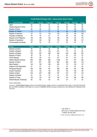 KBank Market Watch                               28 มกราคม 2554




                                                                      Credit Default Swaps (Unit : basis points above Libor)

          Asia & Australia                                        Current                 1 day ago                  5 days ago                   1mth ago                   3mth ago                 6mth ago                1yr ago
    Japan                                                           82                        82                         81                          73                        55                        69                      88
    People's Republic of China                                      77                       77                          78                         68                         59                       78                      80
    Republic of Korea                                               99                       99                         101                         97                         79                       100                     104
    Kingdom of Thailand                                            111                       111                        111                          98                         88                      109                     111
    Republic of Indonesia                                          151                       151                        154                         130                        130                      148                     190
    Federation of Malaysia                                          78                       78                          81                         74                         69                       86                      99
    Republic of the Philippines                                    136                       136                        140                         129                        129                      142                     179
    Republic of Kazakhstan                                         162                       162                        165                         178                        164                      198                     213
    Commonwealth of Australia                                       54                       54                          55                         51                         39                        46                      47

    Europe                                                        Current                 1 day ago                  5 days ago                   1mth ago                   3mth ago                 6mth ago                1yr ago
    Republic of Austria                                             92                        92                         90                          99                         69                       75                      91
    Kingdom of Belgium                                             181                       181                        180                         221                        115                       97                      64
    Republic of Bulgaria                                           253                       253                        256                         248                        230                      296                     252
    Republic of Finland                                             39                        39                         37                          33                         29                       26                      32
    French Republic                                                 98                        98                         95                         107                         67                       64                      52
    Hellenic Republic (Greece)                                     905                       905                        858                        1,036                       761                      747                     426
    Republic of Ireland                                            631                       631                        595                         600                        460                      202                     149
    Italian Republic                                               192                       192                        186                         234                        170                      135                     127
    Kingdom of the Netherlands                                      61                        61                         57                          61                         44                       40                      36
    Portuguese Republic                                            459                       459                        437                         496                        360                      216                     168
    Russian Federation                                             144                       144                        142                         149                        144                      165                     194
    Kingdom of Spain                                               276                       276                        266                         347                        210                      179                     143
    Kingdom of Sweden                                               35                        35                         34                          33                         29                       34                      51
    Republic of Turkey                                             153                       153                        147                         142                        133                      165                     196
    Federal Republic of Germany                                     60                       60                          56                         58                          34                       37                      35
    Source: Bloomberg
    หมายเหตุ : Credit default swaps หรือตราสารอนุพันธประกันความเสี่ยง สําหรับการออกพัน ธบัตรรัฐบาลหรือ การออกหุนกู โดยจะคิด
    อัตราดอกเบี้ยในระดับที่สูงกวาอัตรากูยืมระหวางธนาคาร (LIBOR) เพื่อใหครอบคลุมความเสี่ยงดานความนาเชื่อถือหรือการผิดนัดชําระหนี้
    ในอนาคต




                                                                                                                                                                   วารุณี สิทธิถาวร
                                                                                                                                                                    ผูชํานาญการงานวิจัยเศรษฐกิจและตลาดทุน
                                                                                                                                                                    โทรศัพท: 02 470 1031
                                                                                                                                                                  E-mail: warunee.si@kasikornbank.com




    เอกสารฉบับนี้จัดทําขึ้นเพื่อวัตถุประสงคสําหรับใชเปนขอมูลในการปฏิบัติงานภายในบมจ.ธนาคารกสิกรไทยและสําหรับลูกคาที่ธนาคารกําหนดเทานั้น ขอมูลในเอกสารนี้จัดทําเตรียมขึ้นเพื่อจุดมุงหมายในการใหขอมูล ความเห็นและบทวิเคราะหอาจเปลี่ยนแปลงไดโดยไม
    ตองแจงใหทราบลวงหนา ธนาคารแสดงความเห็นในฐานะที่เปนผูทาตลาด (Market Maker) ของตราสารทางการเงินที่มการกลาวในเอกสารฉบับนี้ ขอมูลในเอกสารฉบับนี้เปนขอมูลที่ธนาคารเชื่อวาถูกตอง แตธนาคารมิไดรบรองความถูกตองแทจริงและความสมบูรณของ
                                                                     ํ                                             ี                                                                                              ั
                                                                                                                                                                                                                                                              5
    ขอมูลดังกลาว เอกสารฉบับนี้มิใชการเสนอหรือชี้ชวนใหซื้อหรือขายหรือโอนตราสารใดๆ ธนาคารและ/หรือผูเขียนจะไมรับผิดชอบใดๆ ในความสูญเสียหรือเสียหายที่เกิดขึ้นจากการใชขอมูลที่ระบุในเอกสารฉบับนี้
 