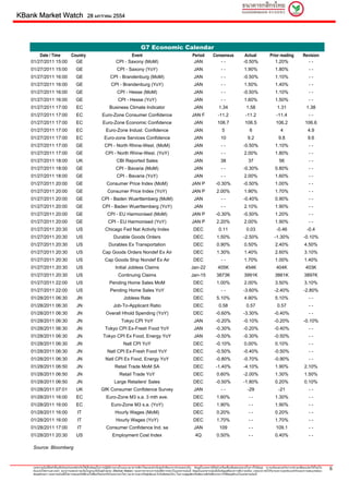 KBank Market Watch                                28 มกราคม 2554




                                                                                                G7 Economic Calendar
       Date / Time  Country                                                      Event                                                      Period           Consensus                  Actual                Prior reading               Revision
   01/27/2011 15:00   GE                                                  CPI - Saxony (MoM)                                                 JAN                --                     -0.50%                    1.20%                      --
   01/27/2011 15:00                     GE                                 CPI - Saxony (YoY)                                                JAN                    --                  1.90%                      1.80%                       --
   01/27/2011 16:00                     GE                           CPI - Brandenburg (MoM)                                                 JAN                    --                 -0.50%                      1.10%                       --
   01/27/2011 16:00                     GE                            CPI - Brandenburg (YoY)                                                JAN                    --                  1.50%                      1.40%                       --
   01/27/2011 16:00                     GE                                 CPI - Hesse (MoM)                                                 JAN                    --                 -0.50%                      1.10%                       --
   01/27/2011 16:00                     GE                                  CPI - Hesse (YoY)                                                JAN                    --                  1.60%                      1.50%                       --
   01/27/2011 17:00                     EC                           Business Climate Indicator                                              JAN                  1.34                    1.58                      1.31                     1.38
   01/27/2011 17:00                     EC                    Euro-Zone Consumer Confidence                                                JAN F                  -11.2                  -11.2                      -11.4                      --
   01/27/2011 17:00                     EC                     Euro-Zone Economic Confidence                                                 JAN                 106.7                   106.5                     106.2                    106.6
   01/27/2011 17:00                     EC                        Euro-Zone Indust. Confidence                                               JAN                     5                       6                         4                       4.9
   01/27/2011 17:00                     EC                      Euro-zone Services Confidence                                                JAN                    10                     9.2                        9.8                      9.6
   01/27/2011 17:00                     GE                      CPI - North Rhine-West. (MoM)                                                JAN                    --                  -0.50%                     1.10%                       --
   01/27/2011 17:00                     GE                       CPI - North Rhine-West. (YoY)                                               JAN                    --                  2.00%                      1.80%                       --
   01/27/2011 18:00                     UK                                 CBI Reported Sales                                                JAN                    38                      37                        56                       --
   01/27/2011 18:00                     GE                                CPI - Bavaria (MoM)                                                JAN                    --                 -0.30%                      0.80%                       --
   01/27/2011 18:00                     GE                                 CPI - Bavaria (YoY)                                               JAN                    --                  2.00%                      1.60%                       --
   01/27/2011 20:00                     GE                        Consumer Price Index (MoM)                                               JAN P                -0.30%                 -0.50%                      1.00%                       --
   01/27/2011 20:00                     GE                         Consumer Price Index (YoY)                                              JAN P                 2.00%                  1.90%                      1.70%                       --
   01/27/2011 20:00                     GE                    CPI - Baden Wuerttemberg (MoM)                                                 JAN                    --                  -0.40%                     0.90%                       --
   01/27/2011 20:00                     GE                     CPI - Baden Wuerttemberg (YoY)                                                JAN                    --                  2.10%                      1.90%                       --
   01/27/2011 20:00                     GE                         CPI - EU Harmonised (MoM)                                               JAN P                -0.30%                  -0.50%                     1.20%                       --
   01/27/2011 20:00                     GE                          CPI - EU Harmonised (YoY)                                              JAN P                 2.20%                  2.00%                      1.90%                       --
   01/27/2011 20:30                     US                       Chicago Fed Nat Activity Index                                              DEC                  0.11                    0.03                      -0.46                     -0.4
   01/27/2011 20:30                     US                              Durable Goods Orders                                                 DEC                 1.50%                  -2.50%                    -1.30%                   -0.10%
   01/27/2011 20:30                     US                          Durables Ex Transportation                                               DEC                 0.90%                  0.50%                      2.40%                    4.50%
   01/27/2011 20:30                     US                     Cap Goods Orders Nondef Ex Air                                                DEC                 1.30%                  1.40%                      2.60%                    3.10%
   01/27/2011 20:30                     US                       Cap Goods Ship Nondef Ex Air                                                DEC                    --                  1.70%                      1.00%                    1.40%
   01/27/2011 20:30                     US                                Initial Jobless Claims                                           Jan-22                 405K                   454K                       404K                     403K
   01/27/2011 20:30                     US                                  Continuing Claims                                              Jan-15               3873K                   3991K                      3861K                    3897K
   01/27/2011 22:00                     US                           Pending Home Sales MoM                                                  DEC                 1.00%                  2.00%                      3.50%                    3.10%
   01/27/2011 22:00                     US                           Pending Home Sales YoY                                                  DEC                    --                 -3.60%                     -2.40%                   -2.80%
   01/28/2011 06:30                      JN                                      Jobless Rate                                                DEC                 5.10%                  4.90%                      5.10%                       --
   01/28/2011 06:30                      JN                             Job-To-Applicant Ratio                                               DEC                  0.58                    0.57                      0.57                       --
   01/28/2011 06:30                      JN                       Overall Hhold Spending (YoY)                                               DEC                -0.60%                 -3.30%                     -0.40%                       --
   01/28/2011 06:30                      JN                                    Tokyo CPI YoY                                                 JAN                -0.20%                 -0.10%                     -0.20%                   -0.10%
   01/28/2011 06:30                      JN                      Tokyo CPI Ex-Fresh Food YoY                                                 JAN                -0.30%                 -0.20%                     -0.40%                       --
   01/28/2011 06:30                      JN                    Tokyo CPI Ex Food, Energy YoY                                                 JAN                -0.50%                 -0.30%                     -0.50%                       --
   01/28/2011 06:30                      JN                                      Natl CPI YoY                                                DEC                -0.10%                  0.00%                      0.10%                       --
   01/28/2011 06:30                      JN                        Natl CPI Ex-Fresh Food YoY                                                DEC                -0.50%                 -0.40%                     -0.50%                       --
   01/28/2011 06:30                      JN                      Natl CPI Ex Food, Energy YoY                                                DEC                -0.80%                 -0.70%                     -0.90%                       --
   01/28/2011 06:50                      JN                              Retail Trade MoM SA                                                 DEC                -1.40%                  -4.10%                     1.90%                    2.10%
   01/28/2011 06:50                      JN                                  Retail Trade YoY                                                DEC                 0.60%                  -2.00%                     1.30%                    1.50%
   01/28/2011 06:50                      JN                              Large Retailers' Sales                                              DEC                -0.50%                 -1.80%                      0.20%                    0.10%
   01/28/2011 07:01                     UK                    GfK Consumer Confidence Survey                                                 JAN                    --                     -29                       -21                       --
   01/28/2011 16:00                     EC                        Euro-Zone M3 s.a. 3 mth ave.                                               DEC                 1.60%                      --                     1.30%                       --
   01/28/2011 16:00                     EC                            Euro-Zone M3 s.a. (YoY)                                                DEC                 1.90%                      --                     1.90%                       --
   01/28/2011 16:00                      IT                               Hourly Wages (MoM)                                                 DEC                 0.20%                      --                     0.20%                       --
   01/28/2011 16:00                      IT                               Hourly Wages (YoY)                                                 DEC                 1.70%                      --                     1.70%                       --
   01/28/2011 17:00                      IT                       Consumer Confidence Ind. sa                                                JAN                   109                      --                     109.1                       --
   01/28/2011 20:30                     US                             Employment Cost Index                                                  4Q                 0.50%                      --                     0.40%                       --

    Source: Bloomberg



    เอกสารฉบับนี้จัดทําขึ้นเพื่อวัตถุประสงคสําหรับใชเปนขอมูลในการปฏิบัติงานภายในบมจ.ธนาคารกสิกรไทยและสําหรับลูกคาที่ธนาคารกําหนดเทานั้น ขอมูลในเอกสารนี้จัดทําเตรียมขึ้นเพื่อจุดมุงหมายในการใหขอมูล ความเห็นและบทวิเคราะหอาจเปลี่ยนแปลงไดโดยไม
    ตองแจงใหทราบลวงหนา ธนาคารแสดงความเห็นในฐานะที่เปนผูทาตลาด (Market Maker) ของตราสารทางการเงินที่มการกลาวในเอกสารฉบับนี้ ขอมูลในเอกสารฉบับนี้เปนขอมูลที่ธนาคารเชื่อวาถูกตอง แตธนาคารมิไดรบรองความถูกตองแทจริงและความสมบูรณของ
                                                                     ํ                                             ี                                                                                              ั
                                                                                                                                                                                                                                                              6
    ขอมูลดังกลาว เอกสารฉบับนี้มิใชการเสนอหรือชี้ชวนใหซื้อหรือขายหรือโอนตราสารใดๆ ธนาคารและ/หรือผูเขียนจะไมรับผิดชอบใดๆ ในความสูญเสียหรือเสียหายที่เกิดขึ้นจากการใชขอมูลที่ระบุในเอกสารฉบับนี้
 