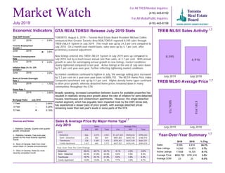 Toronto Employment
Growth
June 2019 3.8%
Month July 2019
1 Year
3 Year
5 Year
3.64%
4.29%
5.19%
July 2019
1 Year
3 Year
5 Year
--
--
Market Watch
For All TREB Member Inquiries:
(416) 443-8158
For All Media/Public Inquiries:
(416) 443-8152
GTA REALTORS® Release July 2019 Stats
TORONTO, August 6, 2019 – Toronto Real Estate Board President Michael Collins
announced that Greater Toronto Area REALTORS® reported 8,595 sales through
TREB’s MLS® System in July 2019. This result was up by 24.3 per cent compared to
July 2018. On a month-over-month basis, sales were up by 5.1 per cent, after
preliminary seasonal adjustment.
New listings entered into TREB’s MLS® System in July 2019 were up compared to
July 2018, but by a much lesser annual rate than sales, at 3.7 per cent. With annual
growth in sales far outstripping annual growth in new listings, market conditions
clearly tightened compared to last year. Active listings at the end of July were down
by 9.1 per cent year-over-year, further reflecting tightening market conditions.
As market conditions continued to tighten in July, the average selling price increased
by 3.2 per cent on a year-over-year basis to $806,755. The MLS® Home Price Index
Composite benchmark was up by 4.4 per cent. Higher density home types continued
to drive price growth, whereas detached home prices remained down in many
communities throughout the GTA.
Broadly speaking, increased competition between buyers for available properties has
resulted in relatively strong price growth above the rate of inflation for semi-detached
houses, townhouses and condominium apartments. However, the single-detached
market segment, which has arguably been impacted most by the OSFI stress test,
has experienced a slower pace of price growth, with average detached prices
remaining lower than last year’s levels in some parts of the GTA
TREB MLS® Sales Activity
8,595
6,916
July 2019 July 2018
TREB MLS® Average Price
$806,755
$781,918
July 2019 July 2018
Year-Over-Year Summary
2019 2018 % Chg.
Sales
New Listings
Active Listings
Average Price
Average DOM
8,595 6,916 24.3%
14,393 13,873 3.7%
17,938 19,725 -9.1%
$806,755 $781,918 3.2%
23 25 -8.0%
Sources and Notes:
i - Statistics Canada, Quarter-over-quarter
growth, annualized
ii - Statistics Canada, Year-over-year
growth for the most recently reported
month
iii - Bank of Canada, Rate from most
recent Bank of Canada announcement
iv - Bank of Canada, Rates for most
recently completed month
Real GDP Growth
Q1 2019 -- 0.4%
Toronto Unemployment
Rate
June 2019 6.0%
Inflation Rate (Yr./Yr. CPI
Growth)
June 2019 - 2.0%
Bank of Canada Overnight
Rate
July 2019 -- 1.75%
Prime Rate
July 2019 -- 3.95%
Economic Indicators
Metrics Sales Average Price
416 905 Total 416 905 Total
2019
Detached
Semi - Detached
Townhouse
Condo Apartment
866 3,075 3,941 $1,227,301 $929,633 $995,043
276 583 859 $981,802 $694,740 $786,974
328 1,087 1,415 $755,401 $631,539 $660,251
1,617 660 2,277 $627,927 $476,445 $584,019
Sales & Average Price By Major Home Type
July 2019
July 2019
i
ii
ii
iii
iv
Detached
Semi - Detached
Townhouse
Condo Apartment
-9.1% 2.5% -0.9%
5.0% 5.5% 5.3%
5.5% 3.9% 4.3%
7.7% 3.2% 6.7%
Detached
Semi - Detached
Townhouse
Condo Apartment
29.4% 29.7% 29.7%
42.3% 41.8% 42.0%
19.7% 22.1% 21.6%
14.8% 13.0% 14.3%
1,7
1,7
1,7
1,7
Year-Over-Year Per Cent Change
Mortgage Rates
 