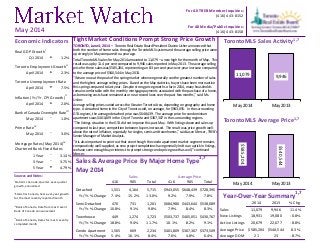 Tight Market Conditions Prompt Strong Price Growth
TORONTO, June 4, 2014 – Toronto Real Estate Board President Dianne Usher announced that
both the number of home sales through the TorontoMLS system and the average selling price were
up strongly in May compared to a year ago.
Total TorontoMLS sales for May 2014 amounted to 11,079 – a new high for the month of May. This
result was up by 11.4 per cent compared to 9,946 sales reported in May 2013. The average selling
price for these sales was $585,204, representing an 8.3 per cent year-over-year increase compared
to the average price of $540,544 in May 2013.
“We are now at the peak of the spring market when we generally see the greatest number of sales
and the highest average selling prices. Based on the May statistics, buyers have been more active
this spring compared to last year. Despite strong price growth so far in 2014, many households
remain comfortable with the monthly mortgage payments associated with the purchase of a home,
as borrowing costs have remained at or near record lows over the past few months,” said Ms.
Usher.
Average selling prices varied across the Greater Toronto Area, depending on geography and home
type. A detached home in the City of Toronto sold, on average, for $943,055. In the surrounding
GTA regions, the average detached price was $648,439. The average price for condominium
apartments was $401,809 in the City of Toronto and $307,307 in the surrounding regions.
“The listings situation in the GTA did not improve this past May. With listings down and sales up
compared to last year, competition between buyers increased. The result was price growth well-
above the rate of inflation, especially for singles, semis and townhomes,” said Jason Mercer, TREB’s
Senior Manager of Market Analysis.
“It is also important to point out that even though the condo apartment market segment remains
comparatively well-supplied, as new project completions have generally led to an uptick in listings,
we have seen enough buyer interest to prompt strong condo price growth as well,” continued
Mercer.
11,079
9,946
May 2014 May 2013
$585,204
$540,544
May 2014 May 2013
For All TREB Member Inquiries:
(416) 443-8152
For All Media/Public Inquiries:
(416) 443-8158May 2014
Real GDP Growthi
Q1 2014 t 1.2%
Toronto Employment Growthii
April 2014 t 2.3%
Toronto Unemployment Rate
April 2014 u 7.5%
Inflation (Yr./Yr. CPI Growth)ii
April 2014 t 2.0%
Bank of Canada Overnight Rateiii
May 2014 q 1.0%
Prime Rate
iv
May 2014 q 3.0%
Mortgage Rates (May 2014)
iv
Chartered Bank Fixed Rates
1 Year q 3.14%
3 Year q 3.75%
5 Year u 4.79%
Sources and Notes:
Economic Indicators
i
Statistics Canada, Quarter-over-quarter
growth, annualized
ii
Statistics Canada, Year-over-year growth
for the most recently reported month
iii
Bank of Canada, Rate from most recent
Bank of Canada announcement
iv
Bank of Canada, Rates for most recently
completed month
Sales & Average Price By Major Home Type1,7
416 905 Total 416 905 Total
Detached 1,551 4,164 5,715 $943,055 $648,439 $728,395
Yr./Yr. % Change 7.4% 15.2% 13.0% 9.2% 7.9% 7.8%
Semi-Detached 470 731 1,201 $684,980 $443,644 $538,089
Yr./Yr. % Change 10.8% 9.1% 9.8% 7.9% 8.4% 8.3%
Townhouse 449 1,274 1,723 $503,737 $405,051 $430,767
Yr./Yr. % Change 18.8% 9.4% 11.7% 10.1% 8.2% 9.1%
Condo Apartment 1,565 669 2,234 $401,809 $307,307 $373,509
Yr./Yr. % Change 5.4% 16.1% 8.4% 7.6% 4.8% 6.4%
May 2014
Sales Average Price
2014 2013 % Chg.
Sales 11,079 9,946 11.4%
New Listings 18,931 19,080 -0.8%
Active Listings 20,679 22,677 -8.8%
Average Price $585,204 $540,544 8.3%
Average DOM 21 23 -8.7%
Year-Over-Year Summary
1,7
TorontoMLS Sales Activity1,7
TorontoMLS Average Price1,7
 