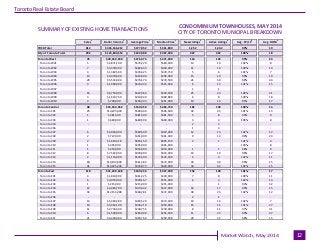 Industrial Leasing
July 2010Page 3
Toronto Real Estate Board
Market Watch, May 2014 12
CITY OF TORONTO MUNICIPAL BREAKDOWN...