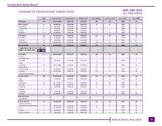 Industrial Leasing
July 2010Page 3
Toronto Real Estate Board
Market Watch, May 2014
ALL TREB AREAS
Sales
1
Dollar Volume
1...