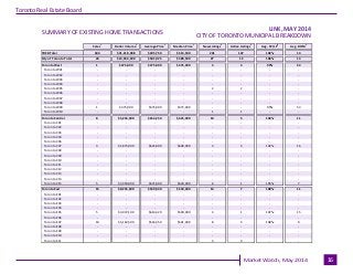 Industrial Leasing
July 2010Page 3
Toronto Real Estate Board
Market Watch, May 2014 16
CITY OF TORONTO MUNICIPAL BREAKDOWN...