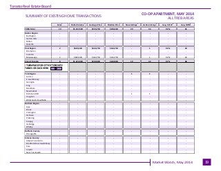 Industrial Leasing
July 2010Page 3
Toronto Real Estate Board
Market Watch, May 2014
ALL TREB AREAS
Sales
1
Dollar Volume
1...