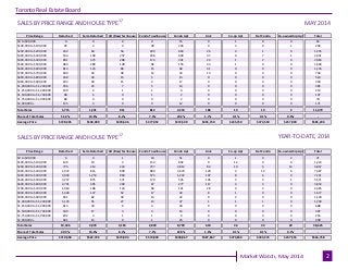 Price Range Detached Semi-Detached Att/Row/Twnhouse Condo Townhouse Condo Apt Link Co-op Apt Det Condo Co-ownership Apt To...