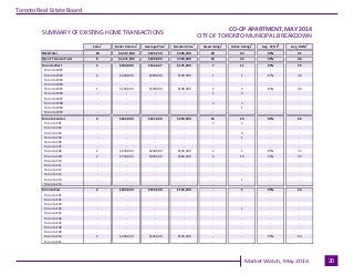 Industrial Leasing
July 2010Page 3
Toronto Real Estate Board
Market Watch, May 2014 20
CITY OF TORONTO MUNICIPAL BREAKDOWN...
