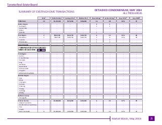 Industrial Leasing
July 2010Page 3
Toronto Real Estate Board
Market Watch, May 2014
ALL TREB AREAS
Sales
1
Dollar Volume
1...