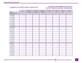 Industrial Leasing
July 2010Page 3
Toronto Real Estate Board
Market Watch, May 2014 22
CITY OF TORONTO MUNICIPAL BREAKDOWN...