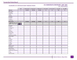 Industrial Leasing
July 2010Page 3
Toronto Real Estate Board
Market Watch, May 2014 23
ALL TREB AREAS
Sales
1
Dollar Volum...