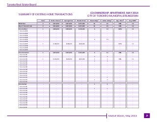 Industrial Leasing
July 2010Page 3
Toronto Real Estate Board
Market Watch, May 2014 24
CITY OF TORONTO MUNICIPAL BREAKDOWN...