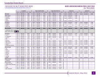 Industrial Leasing
July 2010Page 3
Toronto Real Estate Board
Market Watch, May 2014 25
FOCUS ON THE MLS® HOME PRICE INDEX ...