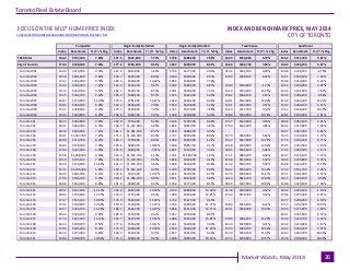 Industrial Leasing
July 2010Page 3
Toronto Real Estate Board
Market Watch, May 2014 26
FOCUS ON THE MLS® HOME PRICE INDEX ...