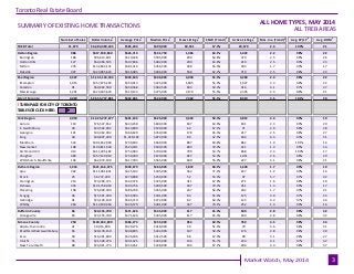 ALL HOME TYPES, MAY 2014
ALL TREB AREAS
Number of Sales Dollar Volume
1
Average Price
1
Median Price
1
New Listings
2
SNLR...