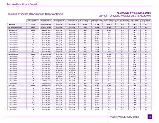 Market Watch, May 2014
July 2010Page 3
4
Toronto Real Estate Board
ALL HOME TYPES, MAY 2014
CITY OF TORONTO MUNICIPAL BREA...