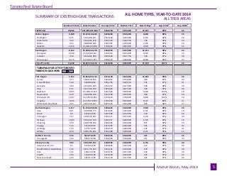 ALL HOME TYPES, YEAR-TO-DATE 2014
ALL TREB AREAS
Number of Sales Dollar Volume
1
Average Price
1
Median Price
1
New Listin...