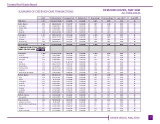 Market Watch, May 2014
Industrial Leasing
July 2010Page 3
7
Toronto Real Estate Board
ALL TREB AREAS
Sales
1
Dollar Volume...