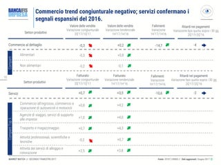 1010
MARKET WATCH // SECONDO TRIMESTRE 2017
Commercio trend congiunturale negativo; servizi confermano i
segnali espansivi del 2016.
Fonte: ISTAT; CRIBIS // Dati aggiornati: Giugno 2017 ◎
Settori produttivi
Valore delle vendite
Variazione tendenziale
1H’17/1H’16
Valore delle vendite
Variazione congiunturale
2Q’17/1Q’17
Commercio al dettaglio -0,3 +0,2
Alimentari -0,3 +0,8
Non alimentari -0,2 -0,1
Servizi +0,7 +3,5
Commercio all’ingrosso, commercio e
riparazione di autoveicoli e motocicli
+0,8 +4,2
Settori produttivi
Fatturato
Variazione tendenziale
1H’17/1H’16
Fatturato
Variazione congiunturale
2Q’17/1Q’17
Fallimenti
Variazione
1H’17/1H16
-14,7
-10,6
Fallimenti
Variazione
1H’17/1H16
Ritardi nei pagamenti
Variazione bps quota sopra i 30 gg
2Q’17/2Q’16
Ritardi nei pagamenti
Variazione bps quota sopra i 30 gg
2Q’17/2Q’16
-4
-2
CompartiTop5Comparti
Trasporto e magazzinaggio +0,7 +4,3
Attività professionali, scientifiche e
tecniche -0,3 +0,7
Agenzie di viaggio, servizi di supporto
alle imprese +1,0 +4,0
Attività dei servizi di alloggio e
ristorazione
+2,5 +3,8
 