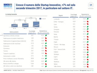 1111
MARKET WATCH // SECONDO TRIMESTRE 2017 Fonte: Registro delle Imprese (Camere di Commercio), Ministero dello Sviluppo Economico// Dati aggiornati: Giugno 2017 ◎
Cresce il numero delle Startup Innovative, +7% nel solo
secondo trimestre 2017, in particolare nel settore IT.
Le startup innovative
+7%
6.745
+2%
Giu ’17
7.394
Dic ’16 Mar ’17
6.880
Agricoltura e attività connesse 0,61 +0,12
Settori produttivi
% sul totale
Giugno 2017
Variazione p.p.
Giu 2017 vs Dic 2016
Fabbricazione di prodotti di elettronica 3,38 -0,27
Fabbricazione di apparecchiature elettriche 2,04 -0,09
Commercio 4,04 -0,27
Turismo 0,57 -0,05
Trasporti e spedizioni 0,32 -0,05
Assicurazioni e credito 0,15 +0
Prod. di software e consul. informatica 30,85 +0,44
Altri servizi alle imprese 25,85 +0,07
Ricerca scientifica e sviluppo 13,90 -0,47
Altri settori e settori non classificati 2,88 +0,1
Fabbricazione di altri macchinari 14,15 +0,31
Costruzioni 1,26 +0
Lombardia 22,91 +0,43
Regioni
% sul totale
Giugno 2017
Variazione p.p.
Giu 2017 vs Dic 2016
Emilia – Romagna 10,93 -0,49
Lazio 9,72 -0,09
Piemonte 5,50 -0,67
Sicilia 4,98 +0,13
Marche 4,64 -0,1
Toscana 4,54 -0,52
Puglia 3,92 +0,21
Trentino – Alto Adige 2,89 -0,21
Abruzzo 2,39 -0,04
Friuli – Venezia Giulia 2,34 -0,02
Veneto 8,62 +0,63
Campania 7,40 +1,0,1
Calabria 2,34 +0,04
Sardegna 2,06 -0,31
Liguria 1,81 +0,03
Umbria 1,68 -0,07
Basilicata 0,76 +0,11
Molise 0,37 -0,03
Valle d’Aosta 0,20 -0,05
# imprese
 