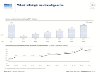 1515
MARKET WATCH // SECONDO TRIMESTRE 2017
Volumi factoring in crescita a doppia cifra.
Fonte: Assifact, Banca d’Italia // Dati aggiornati: Giugno 2017 ◎
Turnover mensile cumulato del Factoring 2017 – Miliardi di €
81,8
APR’17MAR’17
50,9
202,4
13,2
FEB 17
65,6
28,1
GIU’17
109,0
GEN 17FY’16 MAG’17
9,53% 28,23% 29,09% 19,25%VPY
Turnover
16,98%
20
24
30
22
28
26
-2
3Q 152Q 151Q 15 2Q 16
26,00
4Q 14
23,00
1Q 163Q 14
20,00
4Q 15
23,0023,0023,00
26,50
25,00
4Q 16 1Q 17
29,70
3Q 16
28,20
25,00
Anticipi erogati (utilizzato) per operazioni su factoring su Rischi Autoliquidanti* - % Banche e intermediari finanziari
* Per rischi autoliquidanti si intendono finanziamenti a breve termine a fronte di smobilizzo crediti
16,20% 16,90%
 