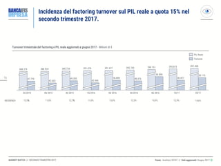 1616
MARKET WATCH // SECONDO TRIMESTRE 2017
Incidenza del factoring turnover sul PIL reale a quota 15% nel
secondo trimestre 2017.
Fonte: Assifact, ISTAT // Dati aggiornati: Giugno 2017 ◎
Turnover trimestrale del factoring e PIL reale aggiornati a giugno 2017 - Milioni di €
60.846
391.076
4Q 2015
49.285
389.734
3Q 2015
394.151
42.663 42.940
47.770
2Q 20162Q 2015 1Q 2016 3Q 2016
50.808
397.458
48.476
4Q 2016
388.929 391.477 392.769
388.379
395.873
2Q’171Q’17
58.115
50.927
Turnover
PIL Reale
12,3% 11,0% 12,7% 11,0% 13,0% 12,3% 15,5% 12,9% 14,6%INCIDENZA
 