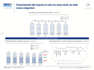 1919
MARKET WATCH // SECONDO TRIMESTRE 2017
Finanziamenti alle imprese in calo sia come stock sia nelle
nuove erogazioni.
Finanziamenti (consistenze) totali alle imprese – Miliardi di €
Finanziamenti alle soc. non finanz. per durata – Miliardi di €
Fonte: Banca d’Italia– Banche e Moneta // Dati aggiornati: Giugno 2017 ◎
855 808 793 776 777 763
901
4Q’14
952
97 93
-15-51
851
2Q’17
88
-15+1-21
Q1 13
866
4Q’164Q’15
89
865
89
1Q’17
886
92
402 380 366 355 352
130 126 147 160 161
323 302 281 261 264
341
162
260
Q4 15 Q4 16
793 777776
Q1 17 Q2 17
763
Q1 13
855
Q4 14
808
Tra 1 e 5 anni
Fino ad 1 anno
Oltre i 5 anni
Soc. non finanz.
Famiglie prod.
Finanziamenti alle soc. non finanz. (flussi e nuove operazioni) – Miliardi di €
Focus sulle società non finanziarie
-19,5%
+24,6%
-15,2%
Var
2Q’17/1Q’13
-20
-15
-10
-5
0
5
10
0
20
40
60
80
100
120
Migliaia
Flussi (asse sx) Nuove operazioni (asse dx)
 