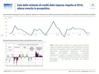 2020
MARKET WATCH // SECONDO TRIMESTRE 2017
Calo delle richieste di crediti delle imprese rispetto al 2016;
attesa crescita in prospettiva.
Andamento della domanda di credito e principali determinanti* Imprese
*Note: Valori positivi indicano un aumento della domanda
rispetto al trimestre precedente. Indici di diffusione costruiti
sulla base del seguente schema di ponderazione:1=notevole
espansione, 0,5=moderata espansione, 0=sostanziale
stabilità, -0,5=moderata contrazione, -1=notevole
contrazione. Il campo di variazione dell’indice è compreso
tra -1 e 1. – (2) Riferito al trimestre terminante al momento
dell’indagine. – (3) Previsioni formulate nel trimestre
precedente.
Fonte: CRIF, Banca d’Italia // Dati aggiornati: Giugno 2017 ◎
Variazione delle interrogazioni relative a richieste di valutazione e rivalutazione dei crediti presentate dalle imprese rispetto al corrispondente periodo dell’anno precedente
(VPY, %)
 