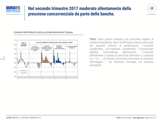 2121
MARKET WATCH // SECONDO TRIMESTRE 2017
Nel secondo trimestre 2017 moderato allentamento della
pressione concorrenziale da parte delle banche.
Condizioni dell’offerta di credito e principali determinanti* Imprese
*Note: Valori positivi indicano una restrizione rispetto al
trimestre precedente. Indici di diffusione costruiti sulla base
del seguente schema di ponderazione: 1=notevole
irrigidimento, 0,5=moderato irrigidimento, 0=sostanziale
stabilità, -0,5=moderato allentamento, -1=notevole
allentamento. Il campo di variazione dell’indice è compreso
tra -1 e 1. – (2) Riferito al trimestre terminante al momento
dell’indagine. – (3) Previsioni formulate nel trimestre
precedente.
Fonte: Banca d’Italia // Dati aggiornati: Giugno 2017 ◎
 