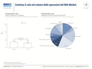 2525
MARKET WATCH // SECONDO TRIMESTRE 2017
Continua il calo nel volume delle operazioni del Mid-Market.
Mid Market M&A* in Italia
Volumi in miliardi di €**, variazione %
Fonte: Thomson Reuters M&A Review; Mergermarket – Operazioni annunciate // Dati aggiornati: Giugno 2017 ◎
*Mid Market M&A: operazioni fino a $500 mln
**Tasso di cambio della Banca d’Italia al 30 giugno 2017
8,4
11,0
0
15
30
45
-23,6%
1H’16 1H’17
Volumi
Mid Market M&A* in Italia
Suddivisione per settori nel primo semestre 2017
11,4%
Beni di largo consumo
6,9%
6,3%
4,2%
Distribuzione
Tecnologico
Sanità
4,5%
Materiali
10,6%
21,3%
Costruzioni
Industriale
Energia
13,8%
Finanziario
3,8%
17,2%
Prodotti di consumo e servizi
 
