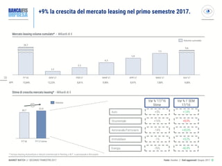2828
MARKET WATCH // SECONDO TRIMESTRE 2017
+9% la crescita del mercato leasing nel primo semestre 2017.
Mercato leasing volume cumulato* - Miliardi di €
Fonte: Assilea // Dati aggiornati: Giugno 2017 ◎
Stime di crescita mercato leasing* - Miliardi di €
9,6
FEB’17GEN’17FY’16
5,8
1,2
MAR’17
7,5
2,5
MAG’17
20,7
APR’17
4,3
GIU’17
12,23% 8,81% 9,90%VPY
6%
FY’17 stime
22,0
FY’16
20,7
Volume
Volume cumulato
Auto
Immobiliare
Strumentale
Aeronavale/Ferroviario
Energia
+3%
-1%
+16%
-14%
-76%
Var % ’17/’16
Stime
15,84% 8,97%
* Incluso leasing Autovetture e Veicoli commerciali in Renting a M.T. e aeronavale e ferroviario
+7,8%
+9,2%
+8,9%
+45,9%
-40,9%
Var % 1’ SEM
17/’16
7,00% 9,00%
 