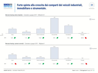 2929
MARKET WATCH // SECONDO TRIMESTRE 2017
Forte spinta alla crescita dai comparti dei veicoli industriali,
immobiliare e strumentale.
Mercato leasing valore stipulato - Cumulato a giugno 2017 – Miliardi di €
Fonte: Assilea // Dati aggiornati: Giugno 2017 ◎
Mercato leasing numero contratti - Cumulato a giugno 2017 - Migliaia #
3,8
Veicoli commerciali Energia
0,0
StrumentaleVeicoli industrialiAuto
0,4
1,9
1,1
Immobiliare
1,1
Veicoli commerciali Veicoli industriali
34,7
13,5
Auto Immobiliare
11,6
Energia
93,2
0,0
Strumentale
2,1
4,4% 14,6%7,1% 8,9% 9,2% -40,9%VPY
-1,5% 11,2%6,1% 10,7% 3,0% -47,0%VPY
# Contratti
Volumi
 