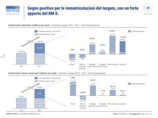 3030
MARKET WATCH // SECONDO TRIMESTRE 2017
Segno positivo per le immatricolazioni del targato, con un forte
apporto del KM 0.
Fonte: DATAFORCE // Dati aggiornati: Giugno 2017 ◎
Immatricolato autovetture suddiviso per canali – Cumulato a giugno 2016 – 2017 - # di immatricolazioni
Immatricolato veicoli commerciali suddiviso per canali – Cumulato a giugno 2016 – 2017 - # di immatricolazioni
-4.667
Noleggio
lungo termine
29.665
Case autoNoleggio
breve termine
15.461
Concessionarie
36.727
-9.610
25.212
Privati Flotte in
proprietà
e leasing
# Immatricolazioni
92.788
+8,9%
2016
1.043.794
1.136.582
2017
# Immatricolazioni 2016
# Immatricolazioni crescita 2017
-1,49% -8,04%
19,38%
13,97%
49,85%
112,48%
250
2.354
43
4.267
Flotte in
proprietà
e leasing
Case autoConcessionarieNoleggio
breve termine
Noleggio
lungo termine
-20.433
Privati
17.710
4.191
20172016
79.901
+5,2% 84.092
# Immatricolazioni crescita 2017
# Immatricolazioni 2016
-35,45%
26,75%
1,10%
130,71%
41,67%
# Immatricolazioni
>100%
 