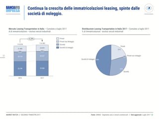 3131
MARKET WATCH // SECONDO TRIMESTRE 2017
Continua la crescita delle immatricolazioni leasing, spinte dalle
società di noleggio.
Fonte: UNRAE - Segmento auto e veicoli commerciali // Dati aggiornati: Luglio 2017 ◎
Mercato Leasing Transportation in Italia – Cumulato a luglio 2017
# di immatricolazioni – esclusi veicoli industriali
Distribuzione Leasing Transportation in Italia 2017 – Cumulato a luglio 2017
% di immatricolazioni - esclusi veicoli industriali
53.799 55.508
35.119 35.107
21.409 23.474
499
110.826
2017
494
114.583
+3,39%
2016
Società
Privati Uso Noleggio
Privati
Società di noleggio
0%
Privati uso noleggio
48%Società di noleggio
Società
Privati
21%
31%
 