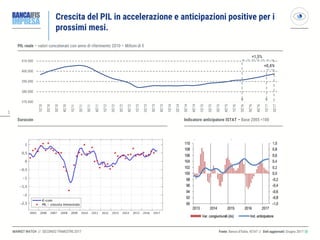 55
MARKET WATCH // SECONDO TRIMESTRE 2017
Crescita del PIL in accelerazione e anticipazioni positive per i
prossimi mesi.
Eurocoin Indicatore anticipatore ISTAT – Base 2005 =100
Fonte: Banca d’Italia, ISTAT // Dati aggiornati: Giugno 2017 ◎
370.000
380.000
390.000
400.000
410.000
1Q'10
2Q'10
3Q'10
4Q'10
1Q'11
2Q'11
3Q'11
4Q'11
1Q'12
2Q'12
3Q'12
4Q'12
1Q'13
2Q'13
3Q'13
4Q'13
1Q'14
2Q'14
3Q'14
4Q'14
1Q'15
2Q'15
3Q'15
4Q'15
1Q'16
2Q'16
3Q'16
4Q'16
1Q'17
2Q'17
PIL reale – valori concatenati con anno di riferimento 2010 – Milioni di €
+0,4%
+1,5%
 