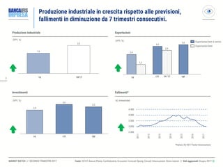 66
MARKET WATCH // SECONDO TRIMESTRE 2017
Produzione industriale in crescita rispetto alle previsioni,
fallimenti in diminuzione da 7 trimestri consecutivi.
Fonte: ISTAT; Banca d’Italia; Confindustria; Economic Forecast Spring; Cerved; Unioncamere; Stime interne // Dati aggiornati: Giugno 2017 ◎
Esportazioni
Investimenti Fallimenti*
(VPY, %)
(VPY, %)
3,3
3,6
2,9
18f16 17f
17f16 18f
2.500
3.000
3.500
4.000
4.500
2011
2012
2013
2014
2015
2016
2017
2,2
1,6
Produzione industriale
(VPY, %)
16
(#, trimestrale)
*Valore 2Q 2017 fonte Unioncamere
1H’17
3,6
3,4
2,4
2,9
1,2
1H ‘17
Esportazioni beni
Esportazioni beni e servizi
 