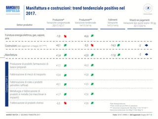 99
MARKET WATCH // SECONDO TRIMESTRE 2017
Manifattura e costruzioni: trend tendenziale positivo nel
2017.
Fonte: ISTAT; CRIBIS // Dati aggiornati: Giugno 2017 ◎
Settori produttivi
Produzione**
Variazione tendenziale
1H’17/1H’16
Produzione*
Variazione congiunturale
2Q’17/1Q’17
Manifattura +1,4 +2,0
Produzione di prodotti farmaceutici di
base e preparati
+1,1 +6,3
Fabbricazione di mezzi di trasporto +2,4 +5,8
Fabbricazione di coke e prodotti
petroliferi raffinati +0,1 +3,5
Metallurgia e fabbricazione di
prodotti in metallo (no macchinari e
impianti)
+1,7 +2,6
Fabbricazione di prodotti chimici -0,5 +2,6
Fornitura energia elettrica, gas, vapore,
aria
-1,0 +6,6
Costruzioni (dati aggiornati a maggio 2017***) +0,1 -0,3
Fallimenti
Variazione
1H’17/1H16
-17,8
-14,3
Ritardi nei pagamenti
Variazione bps quota sopra i 30 gg
2Q’17/2Q’16
-2
-2
CompartiTOP5
*Dati destagionalizzati
**Dati corretti per gli effetti di calendario
*** Variazione congiunturale: Mar-Mag’17/Dic’16-Feb’17
Variazione tendenziale: Gen-Mag’17/Gen-Mag’16
 
