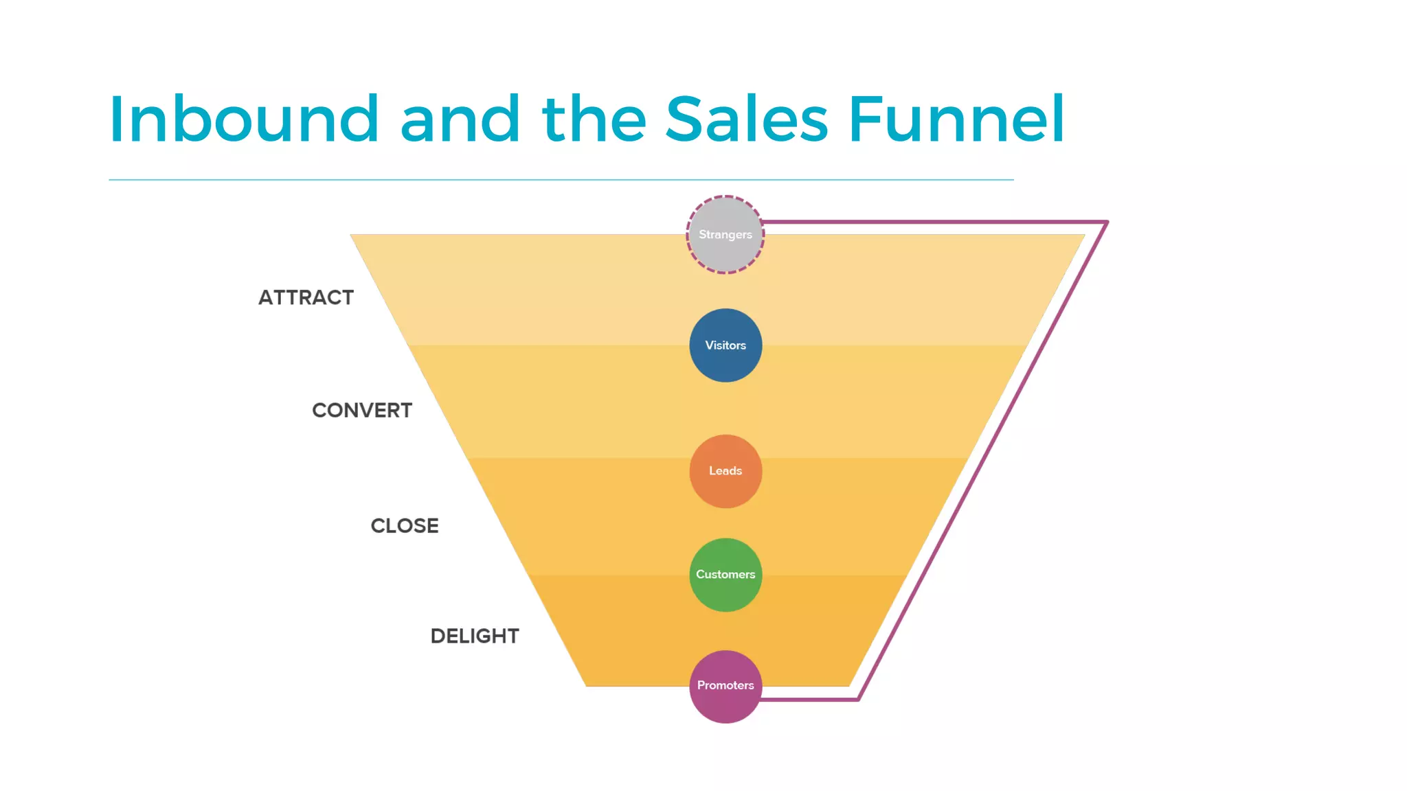 Inbound and the Sales Funnel
 