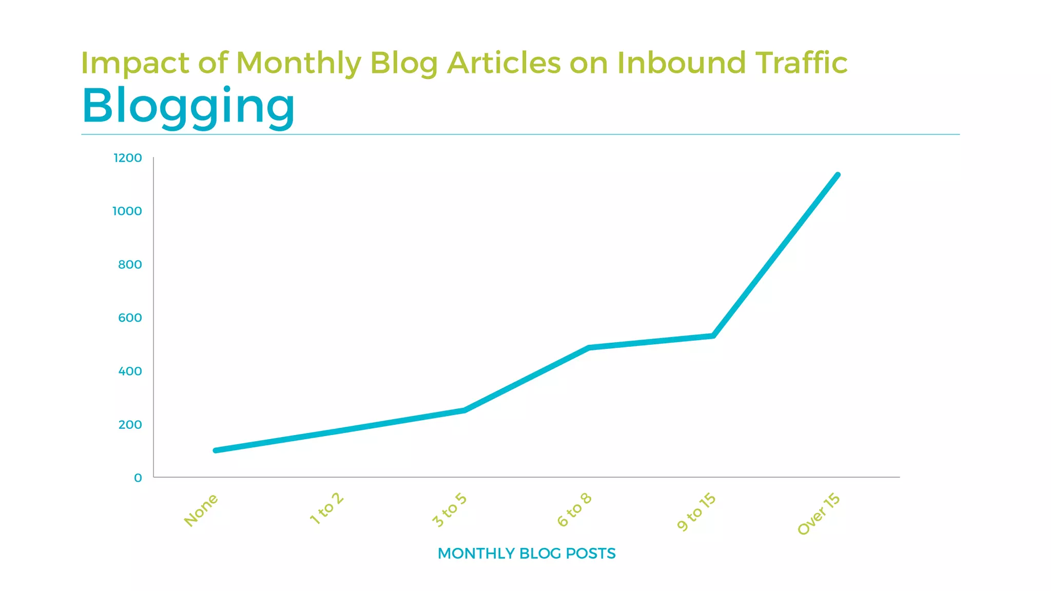 0
200
400
600
800
1000
1200
NEW
LEADS
INDEX
MONTHLY BLOG POSTS
Impact of Monthly Blog Articles on Inbound Trafﬁc
Blogging
 