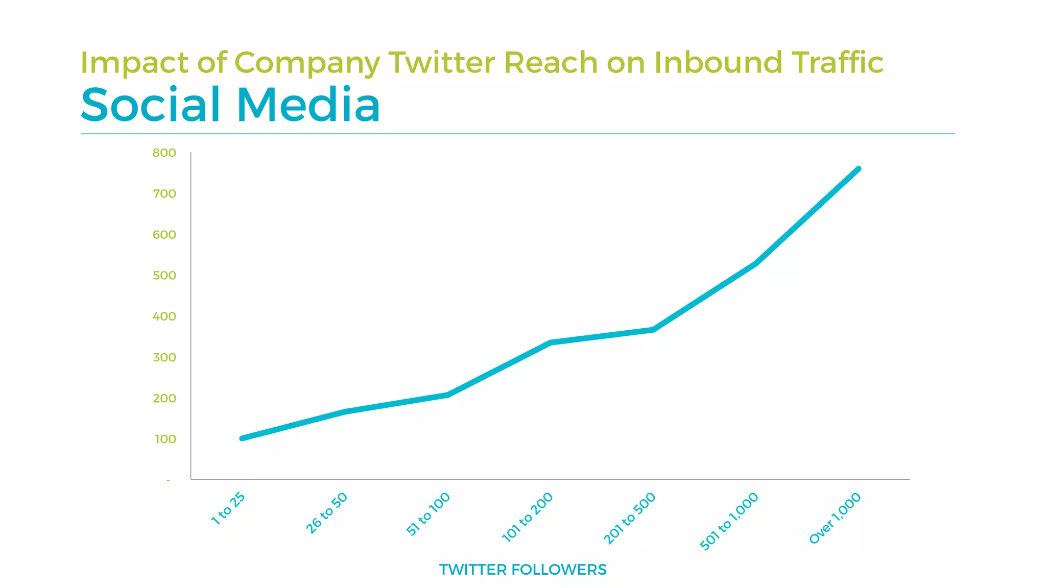 Impact of Company Twitter Reach on Inbound Trafﬁc
Social Media
-
100
200
300
400
500
600
700
800
TRAFFIC
INDEX
TWITTER FOLLOWERS
 