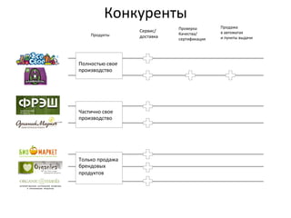 Конкуренты	
  
Продукты	
  

Полностью	
  свое	
  	
  
производство	
  

Частично	
  свое	
  	
  
производство	
  

Только	
  продажа	
  
брендовых	
  	
  
продуктов	
  

Сервис/	
  
доставка	
  

Проверка	
  	
  
Качества/	
  
сертификация	
  

Продажа	
  
в	
  автоматах	
  
и	
  пункты	
  выдачи	
  

 