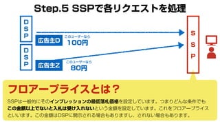 S
S
P
フロアープライスとは？
このユーザーなら
100円
このユーザーなら
80円
Step.5 SSPで各リクエストを処理
D
S
P
D
S
P
SSPは一般的にそのインプレッションの最低落札価格を設定しています。つまりどんな条件でも...