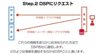 Step.2 DSPにリクエスト
これらの情報をあらかじめ決められた方法で
DSP各社に通知します。
どのような情報を通知するのかはDSPごとに違います。
枠情報＋ユーザー情報＋ブラウザ情報
枠情報＋ブラウザ情報
D
S
P
D
S
P
S
S...