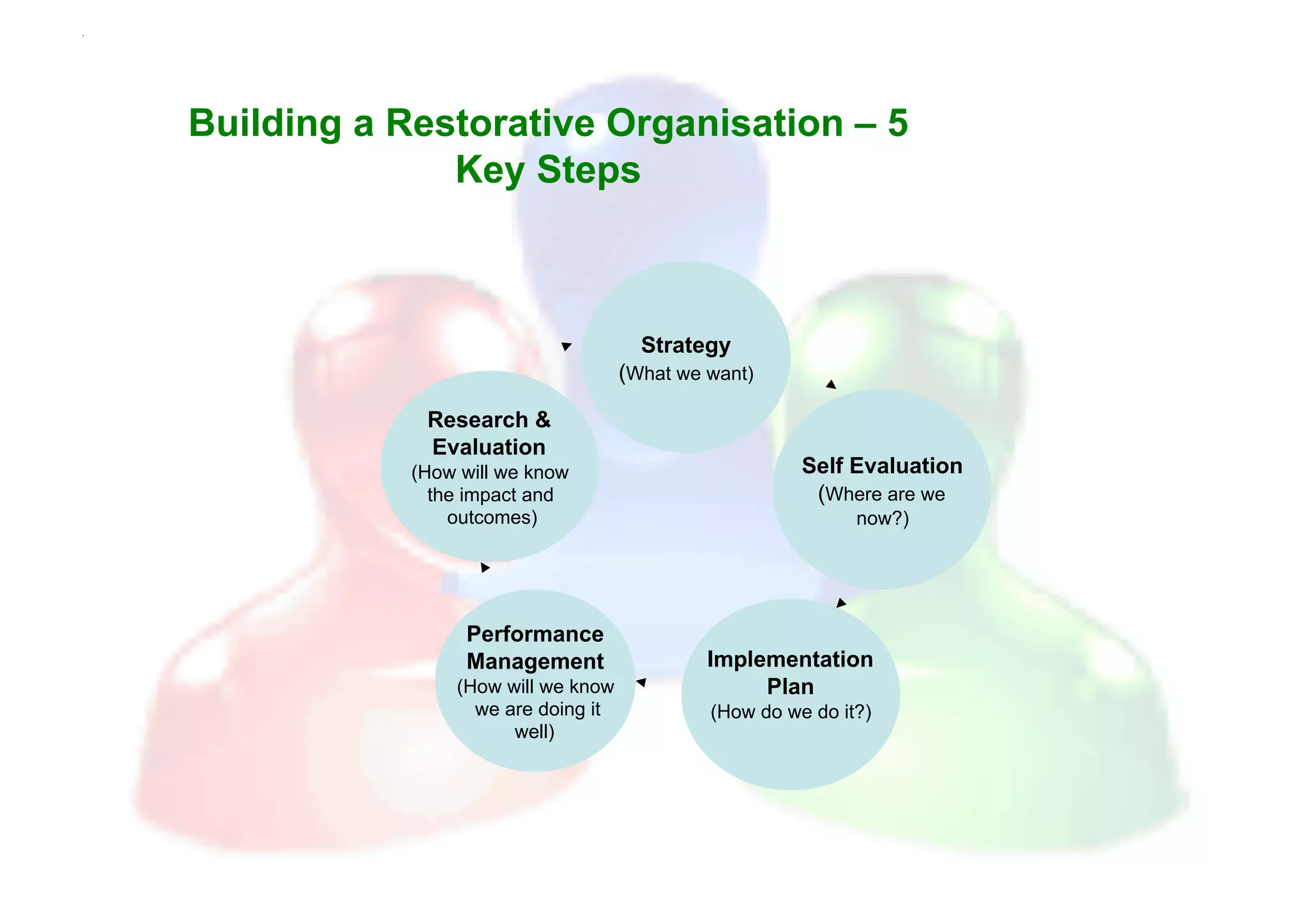 Building a Restorative Organisation – 5
              Key Steps



                                      Strategy
                                    (What we want)

             Research &
             Evaluation
            (How will we know                          Self Evaluation
              the impact and                            (Where are we
                outcomes)                                    now?)




                 Performance
                 Management                  Implementation
                (How will we know                 Plan
                  we are doing it            (How do we do it?)
                      well)
 